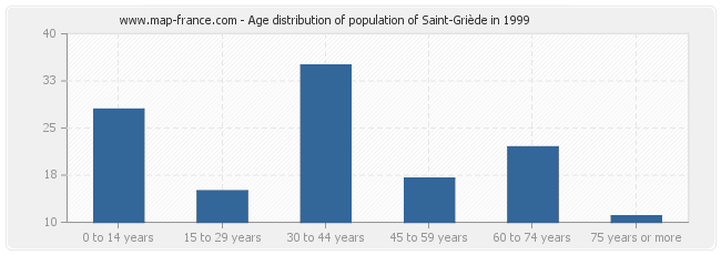 Age distribution of population of Saint-Griède in 1999