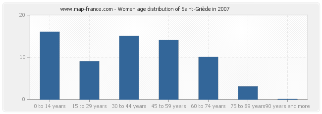 Women age distribution of Saint-Griède in 2007