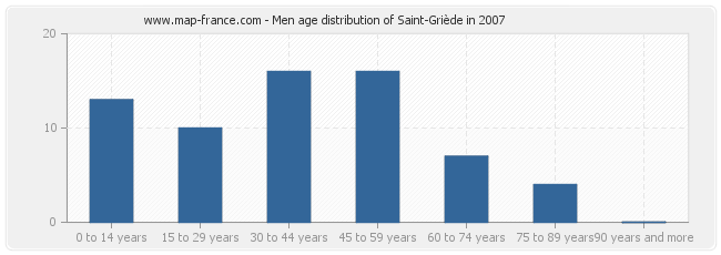 Men age distribution of Saint-Griède in 2007
