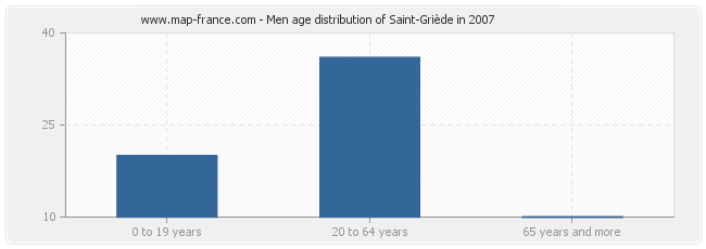 Men age distribution of Saint-Griède in 2007