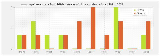 Saint-Griède : Number of births and deaths from 1999 to 2008