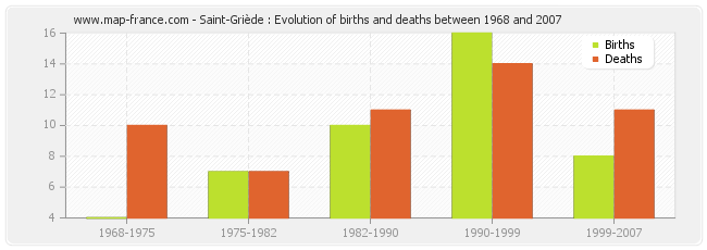 Saint-Griède : Evolution of births and deaths between 1968 and 2007