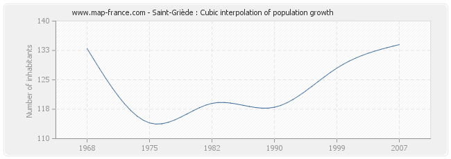 Saint-Griède : Cubic interpolation of population growth