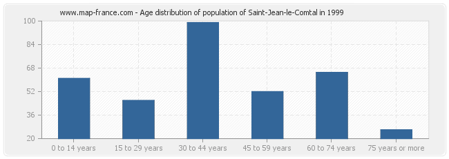 Age distribution of population of Saint-Jean-le-Comtal in 1999