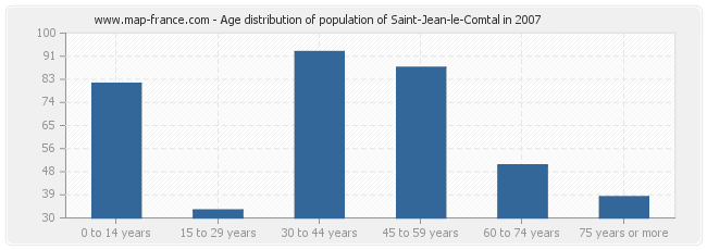 Age distribution of population of Saint-Jean-le-Comtal in 2007