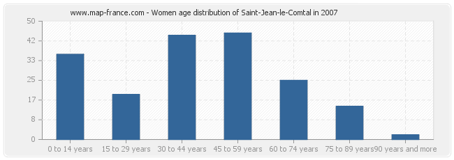 Women age distribution of Saint-Jean-le-Comtal in 2007
