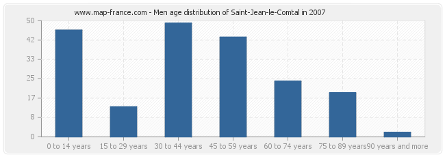 Men age distribution of Saint-Jean-le-Comtal in 2007