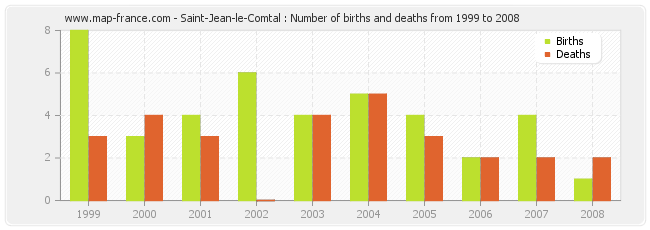 Saint-Jean-le-Comtal : Number of births and deaths from 1999 to 2008