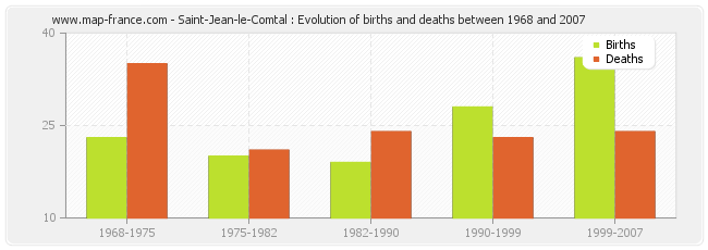 Saint-Jean-le-Comtal : Evolution of births and deaths between 1968 and 2007