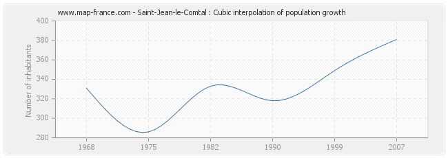 Saint-Jean-le-Comtal : Cubic interpolation of population growth