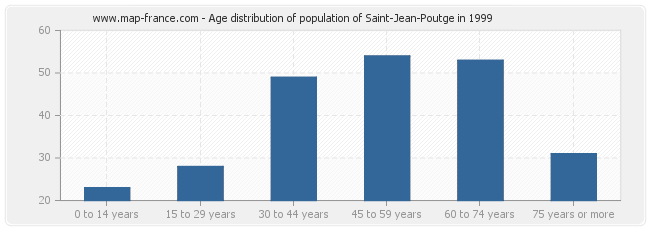 Age distribution of population of Saint-Jean-Poutge in 1999