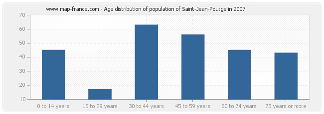 Age distribution of population of Saint-Jean-Poutge in 2007