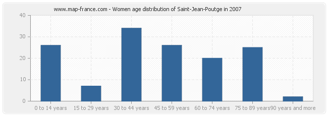 Women age distribution of Saint-Jean-Poutge in 2007