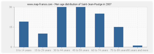 Men age distribution of Saint-Jean-Poutge in 2007