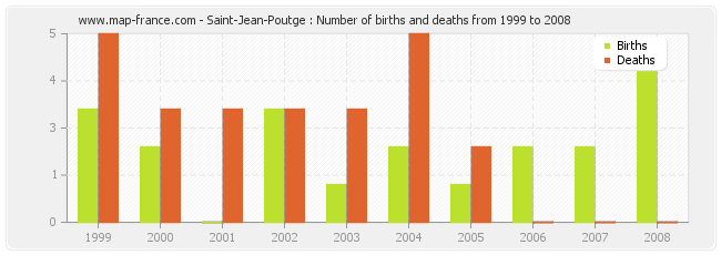 Saint-Jean-Poutge : Number of births and deaths from 1999 to 2008