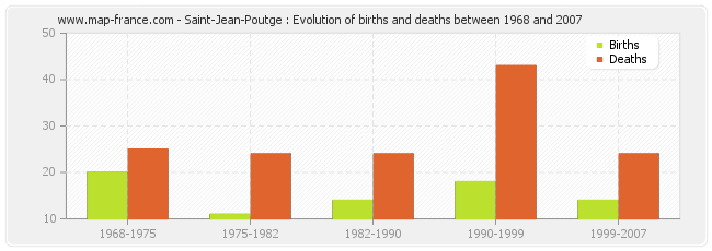 Saint-Jean-Poutge : Evolution of births and deaths between 1968 and 2007