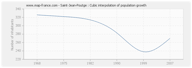 Saint-Jean-Poutge : Cubic interpolation of population growth