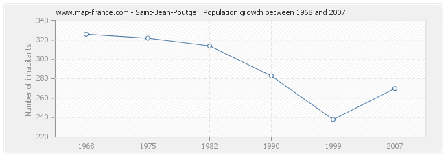 Population Saint-Jean-Poutge