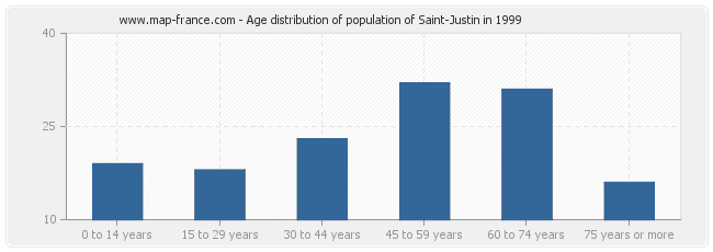 Age distribution of population of Saint-Justin in 1999