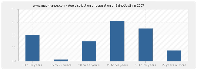 Age distribution of population of Saint-Justin in 2007