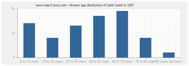 Women age distribution of Saint-Justin in 2007