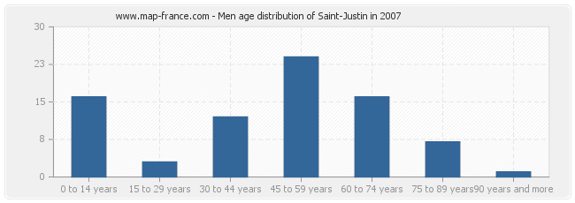 Men age distribution of Saint-Justin in 2007