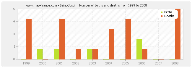 Saint-Justin : Number of births and deaths from 1999 to 2008