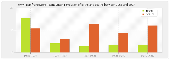 Saint-Justin : Evolution of births and deaths between 1968 and 2007