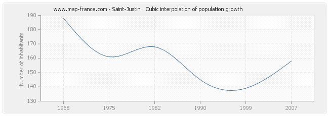 Saint-Justin : Cubic interpolation of population growth