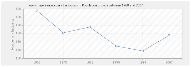 Population Saint-Justin