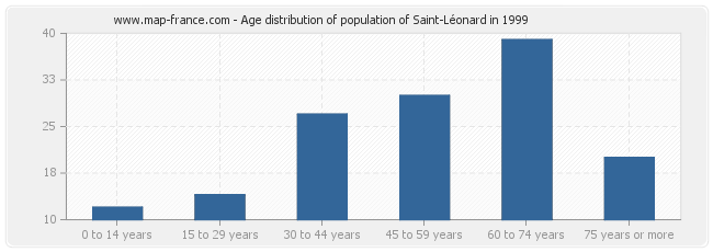 Age distribution of population of Saint-Léonard in 1999