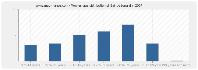 Women age distribution of Saint-Léonard in 2007