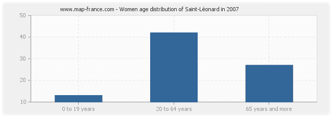 Women age distribution of Saint-Léonard in 2007