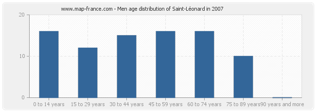 Men age distribution of Saint-Léonard in 2007