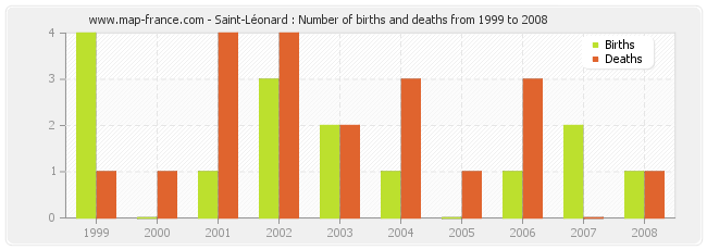 Saint-Léonard : Number of births and deaths from 1999 to 2008