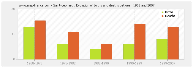 Saint-Léonard : Evolution of births and deaths between 1968 and 2007