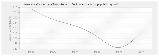 Saint-Léonard : Cubic interpolation of population growth