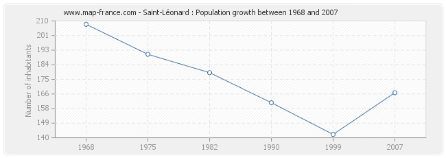 Population Saint-Léonard