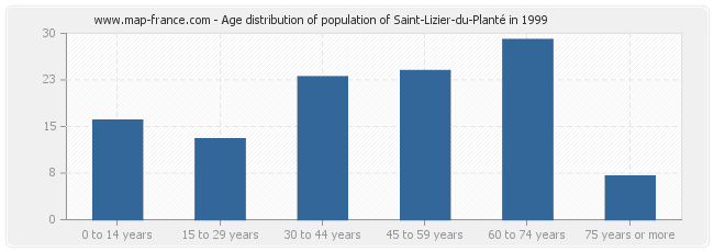 Age distribution of population of Saint-Lizier-du-Planté in 1999