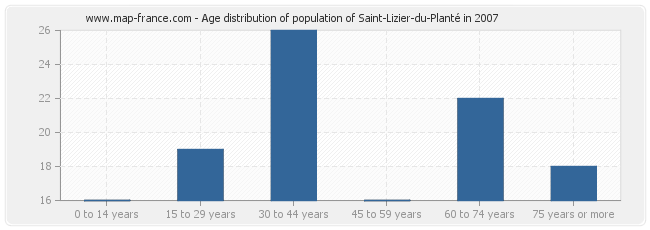 Age distribution of population of Saint-Lizier-du-Planté in 2007