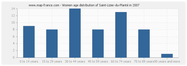 Women age distribution of Saint-Lizier-du-Planté in 2007