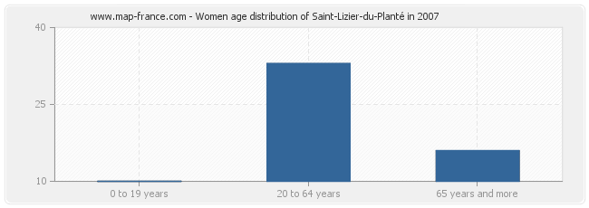 Women age distribution of Saint-Lizier-du-Planté in 2007