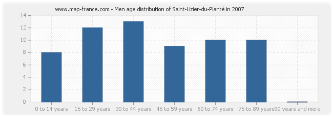 Men age distribution of Saint-Lizier-du-Planté in 2007