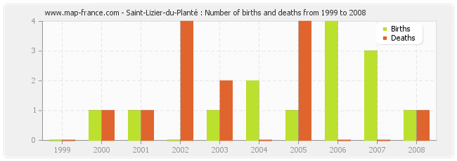 Saint-Lizier-du-Planté : Number of births and deaths from 1999 to 2008