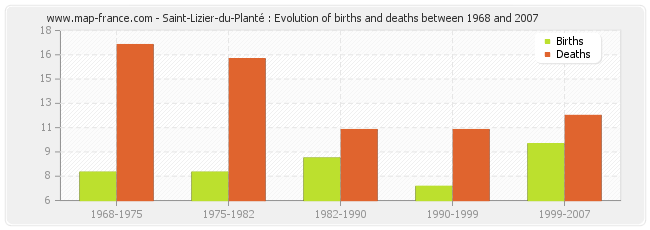 Saint-Lizier-du-Planté : Evolution of births and deaths between 1968 and 2007