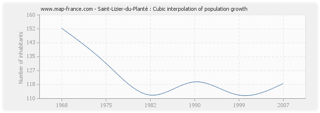 Saint-Lizier-du-Planté : Cubic interpolation of population growth