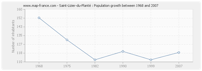 Population Saint-Lizier-du-Planté