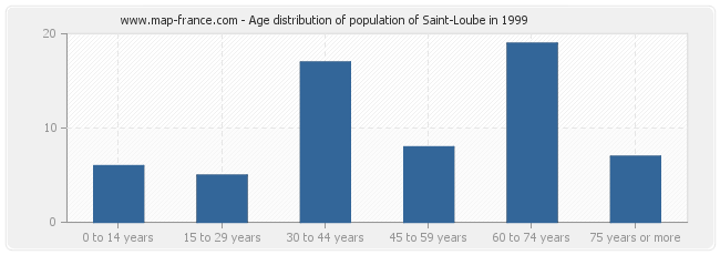 Age distribution of population of Saint-Loube in 1999