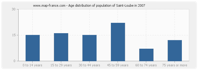 Age distribution of population of Saint-Loube in 2007