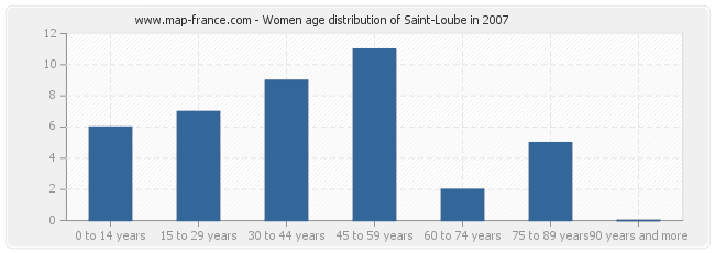 Women age distribution of Saint-Loube in 2007